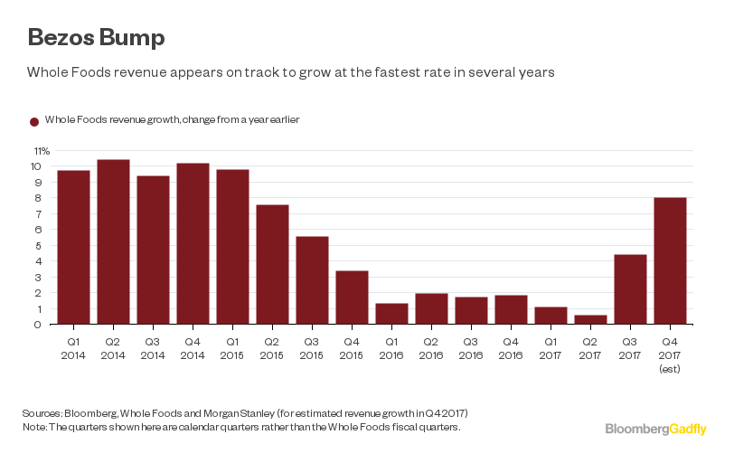 Whole Foods' Last Solo Numbers Quantify Amazon Effect Bloomberg