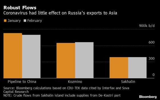 Russian Oil Flow to Unscathed by Coronavirus as OPEC+ Meets