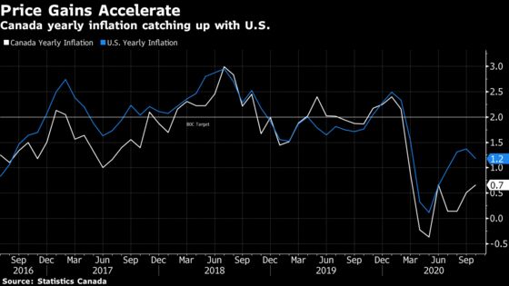 Inflation in Canada Unexpectedly Accelerates on Shelter Costs