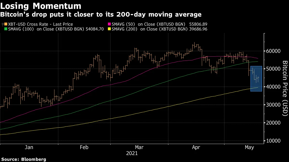ビットコインの下落続く見込み、４万ドルが焦点か－チャート分析 - Bloomberg