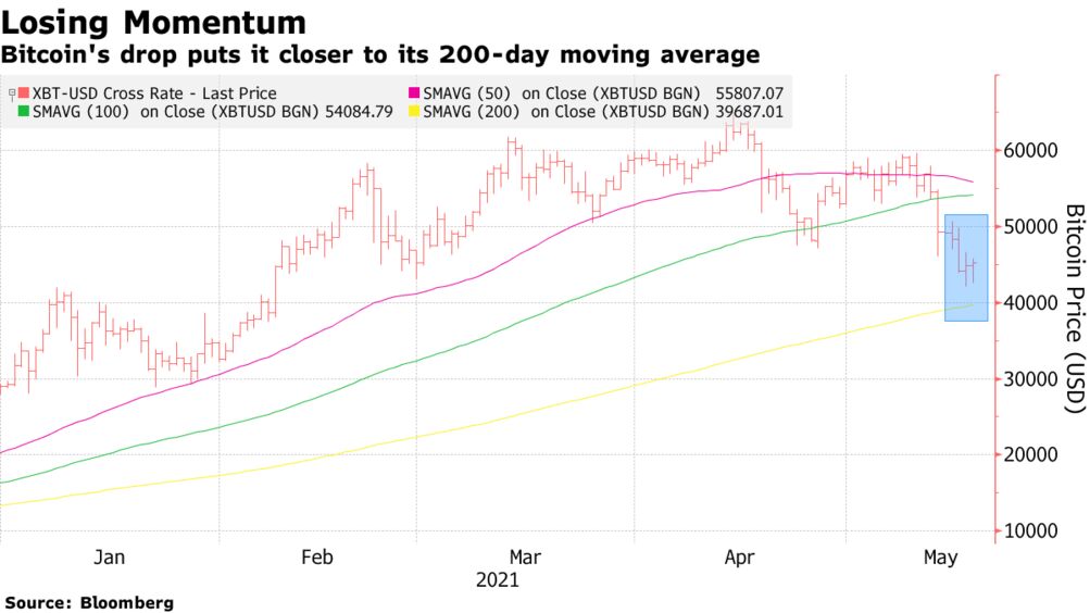 Bitcoin Btc Usd Cryptocurrency Price Chartists See Selloff Intensifying Bloomberg