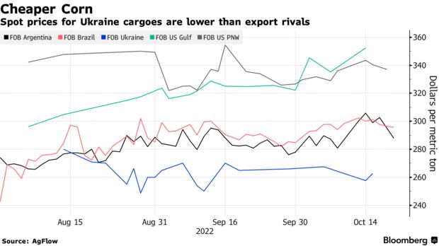 Спотові ціни на українські вантажі нижчі, ніж у експортних конкурентів