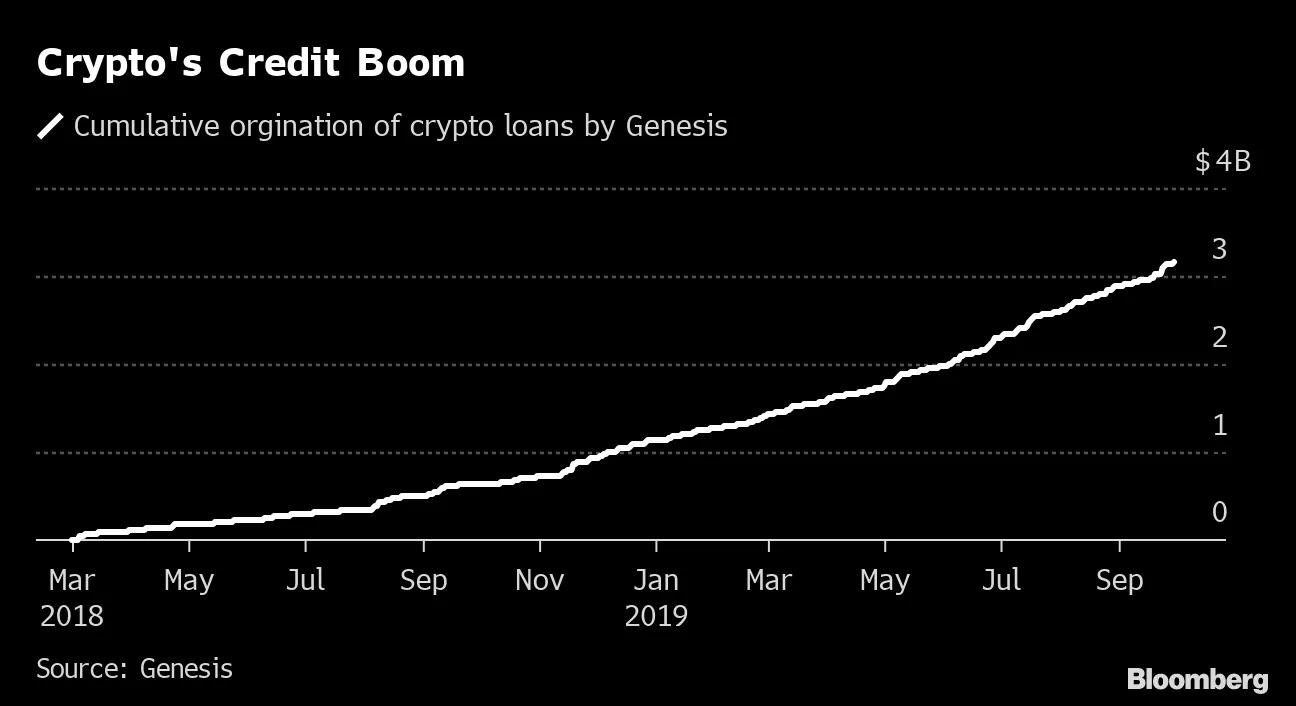 Another Credit Bubble Grows: the $5 Billion Crypto-Loan Market - Bloomberg