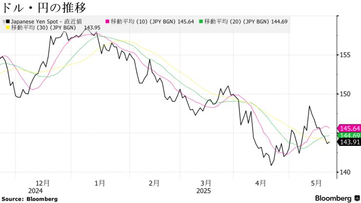 ドル・円の推移