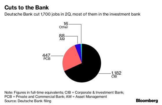 Deutsche Bank’s Sewing Dares to Talk Growth Again After Cuts