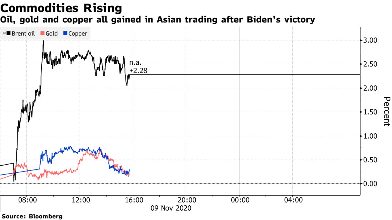 Oil, gold and copper all gained in Asian trading after Biden's victory