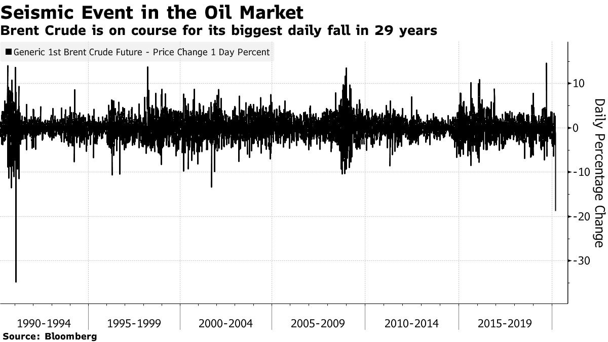 Brent Crude is on course for its biggest daily fall in 29 years