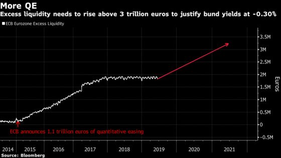 ECB May Need to Print Record Cash to Maintain Low Bund Yields