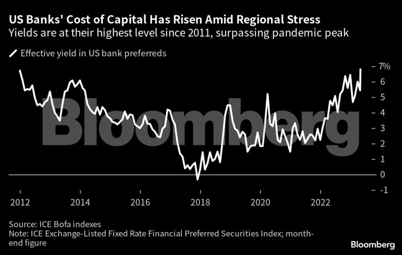 US Banks' Cost of Capital Has Risen Amid Regional Stress | Yields are at their highest level since 2011, surpassing pandemic peak