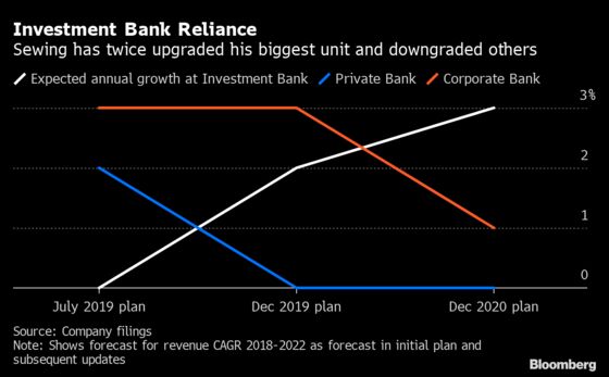 Deutsche Bank’s Nightmare Decade Is Gone, But Not Yet Forgotten