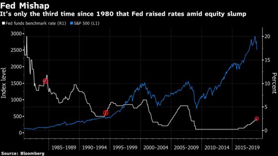 S&P 500 Suffers Worst Fed Rate-Decision Day Since 2011