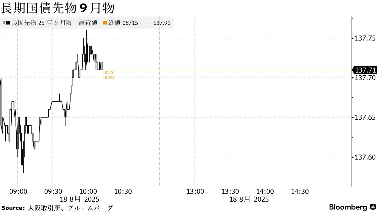 債券は下落、米長期金利上昇受け売り優勢－日銀利上げ観測も重し - Bloomberg