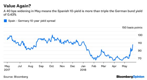 Spanish Bonds Learn the Wrong Italian Lesson