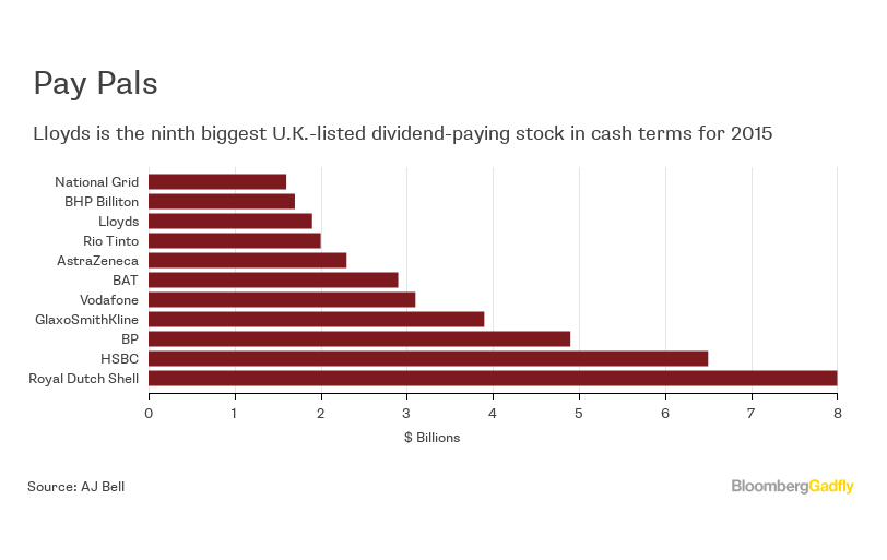 Lloyds's Dividend LoveIn Bloomberg