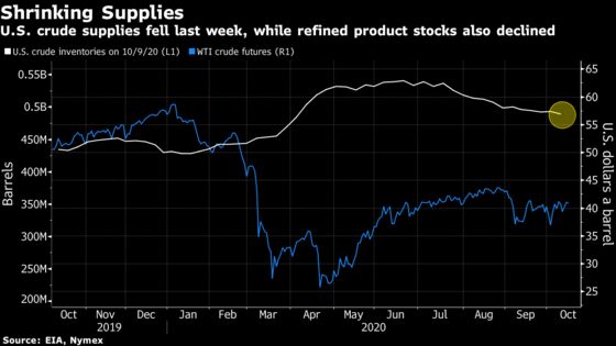 Oil Claws Back Early Loss on Shrinking U.S. Petroleum Stockpiles