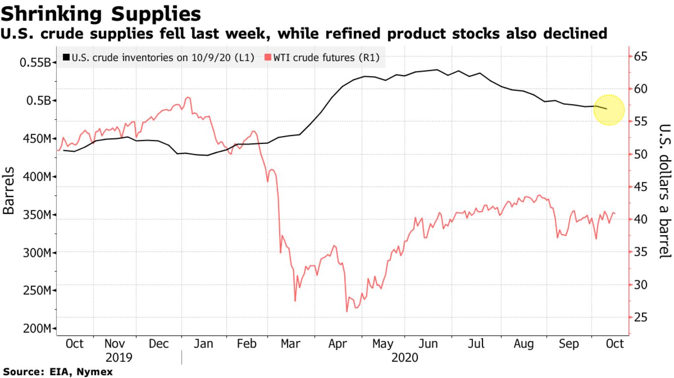 U.S. crude supplies fell last week, while refined product stocks also declined