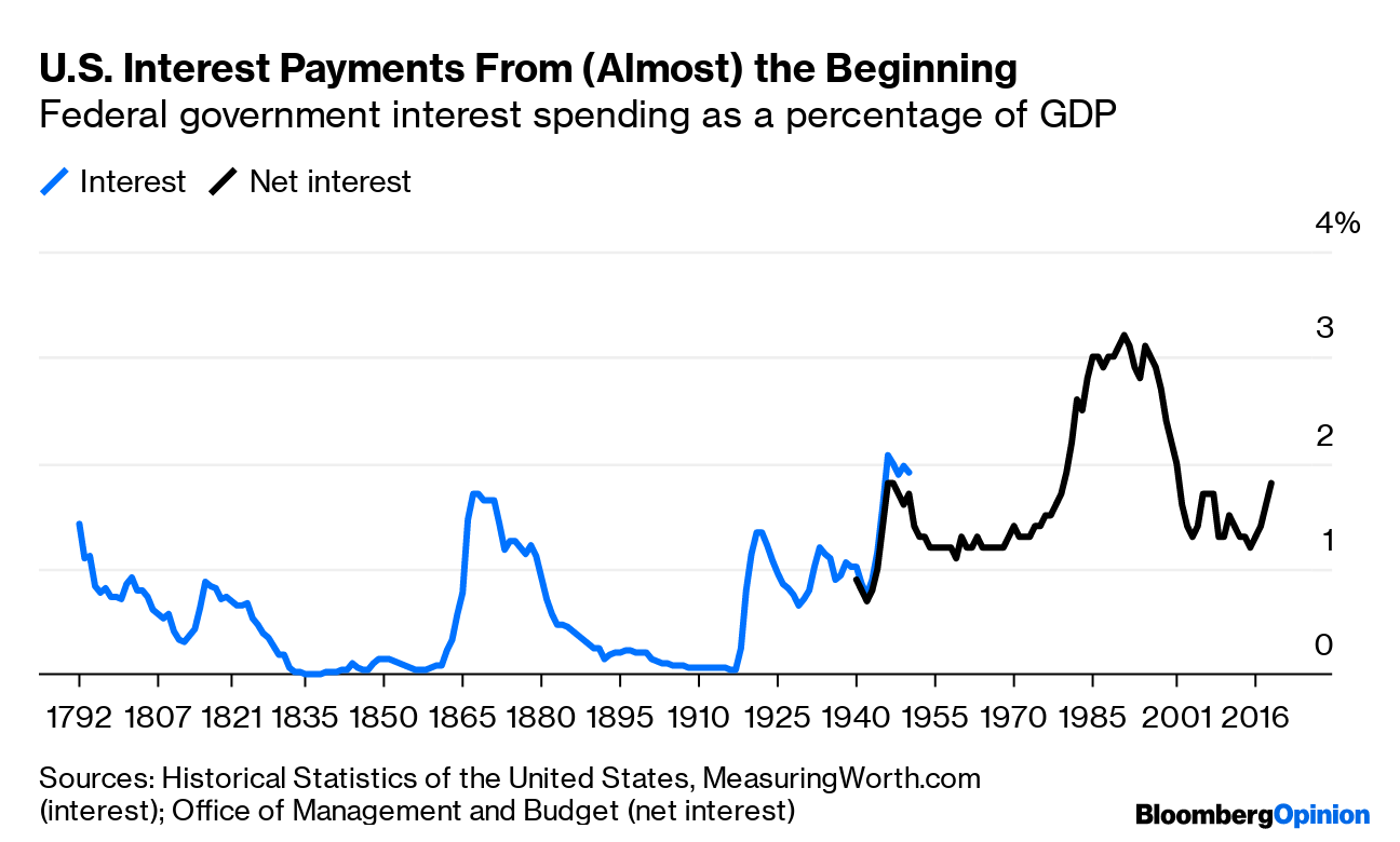 interest-costs-on-the-national-debt-projected-to-nearly-triple-over-the