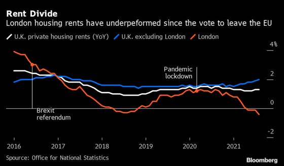 London Property Rents Decline at the Sharpest Pace in 11 Years