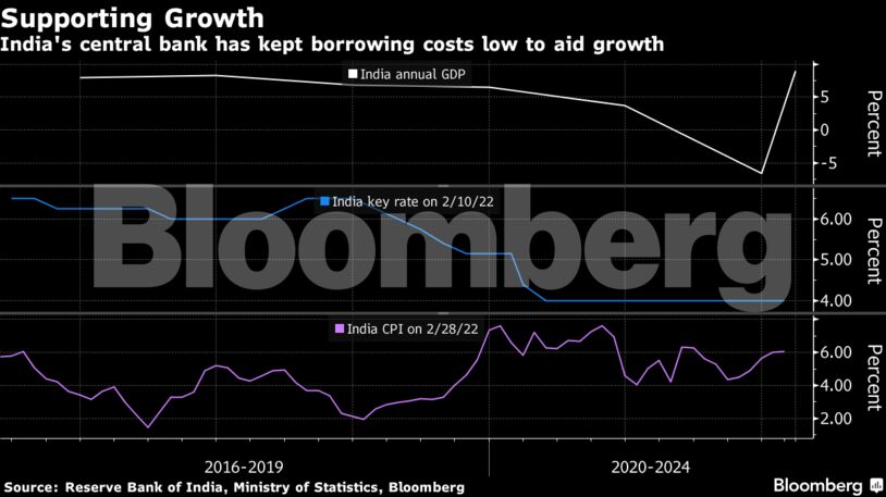 India's central bank has kept borrowing costs low to aid growth