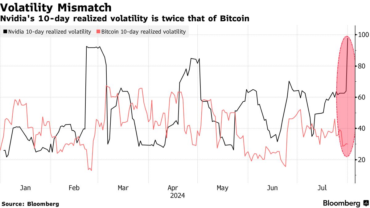 エヌビディアの時価総額、49兆円余り増加－１営業日で過去最大の伸び - Bloomberg