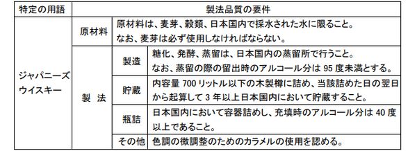 Standards for Labeling Japanese Whisky