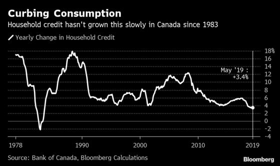 Big Ticket Spending to Rekindle Canada’s Household Debt Binge