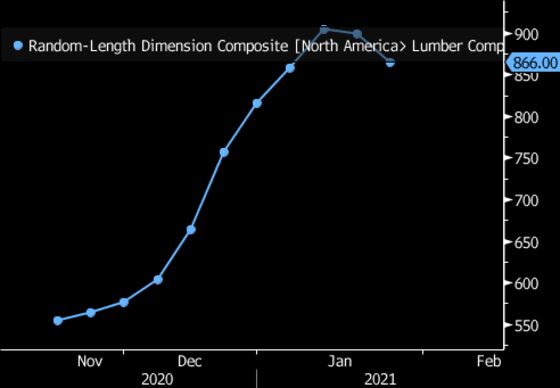 Lumber Buyers ‘Pay Up or Run Out’ Amid U.S. Homebuilding Surge
