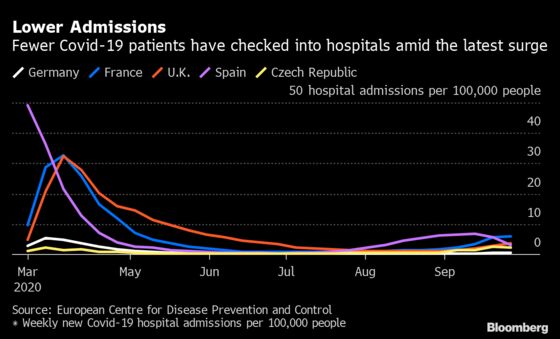 Europe Braces for Surge in Covid Patients to Hit Hospitals Soon