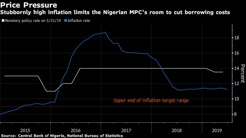 Stubbornly high inflation limits the Nigerian MPC's room to cut borrowing costs
