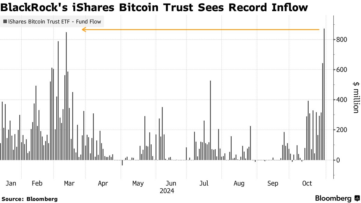 BlackRock IBIT Bitcoin ETF Gets Record Inflow on Trump Trade - Bloomberg