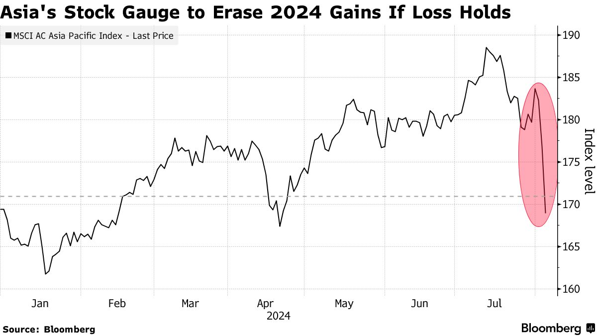 パニック売りで点滅、アジア株の厳しい節目－日本、台湾、韓国で - Bloomberg