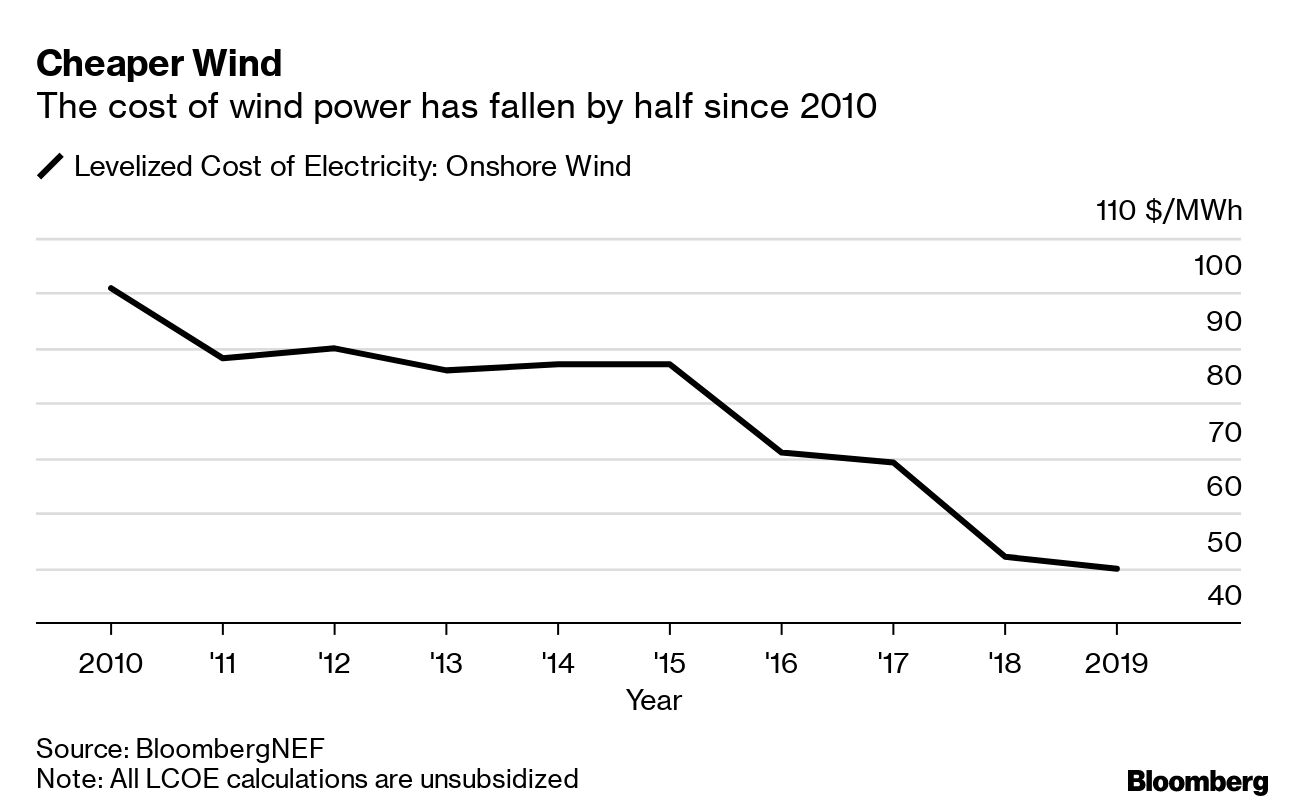 Cheaper Wind