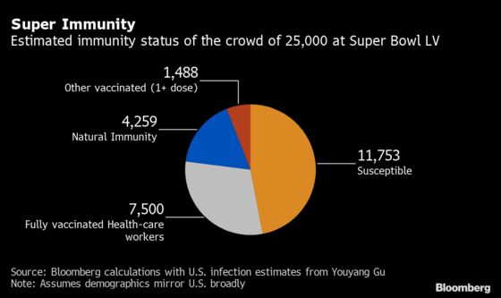 Super Bowl Crowd Presents an Experiment in Covid Immunity