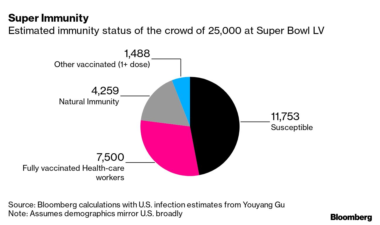 NFL to give 7,500 vaccinated health care workers free tickets to Super Bowl  LV