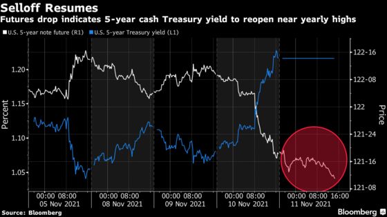 Treasury Market Faces More Trauma Friday, Futures Suggest