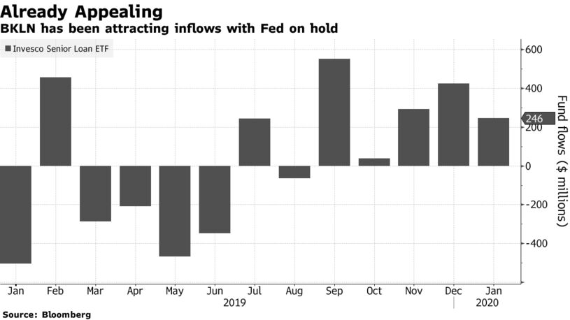 BKLN has been attracting inflows with Fed on hold
