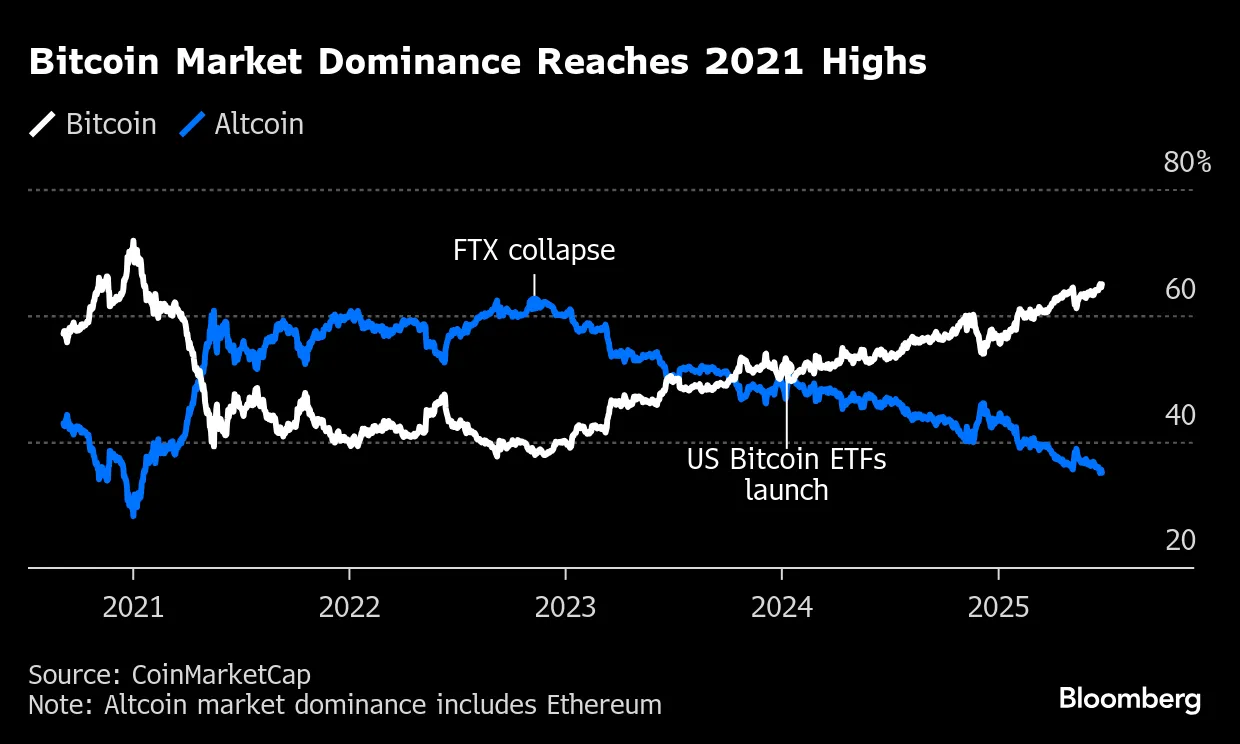 Bitcoin Mania Fueled by Trump Leaves Most of Crypto in the Dust (BTC) -  Bloomberg
