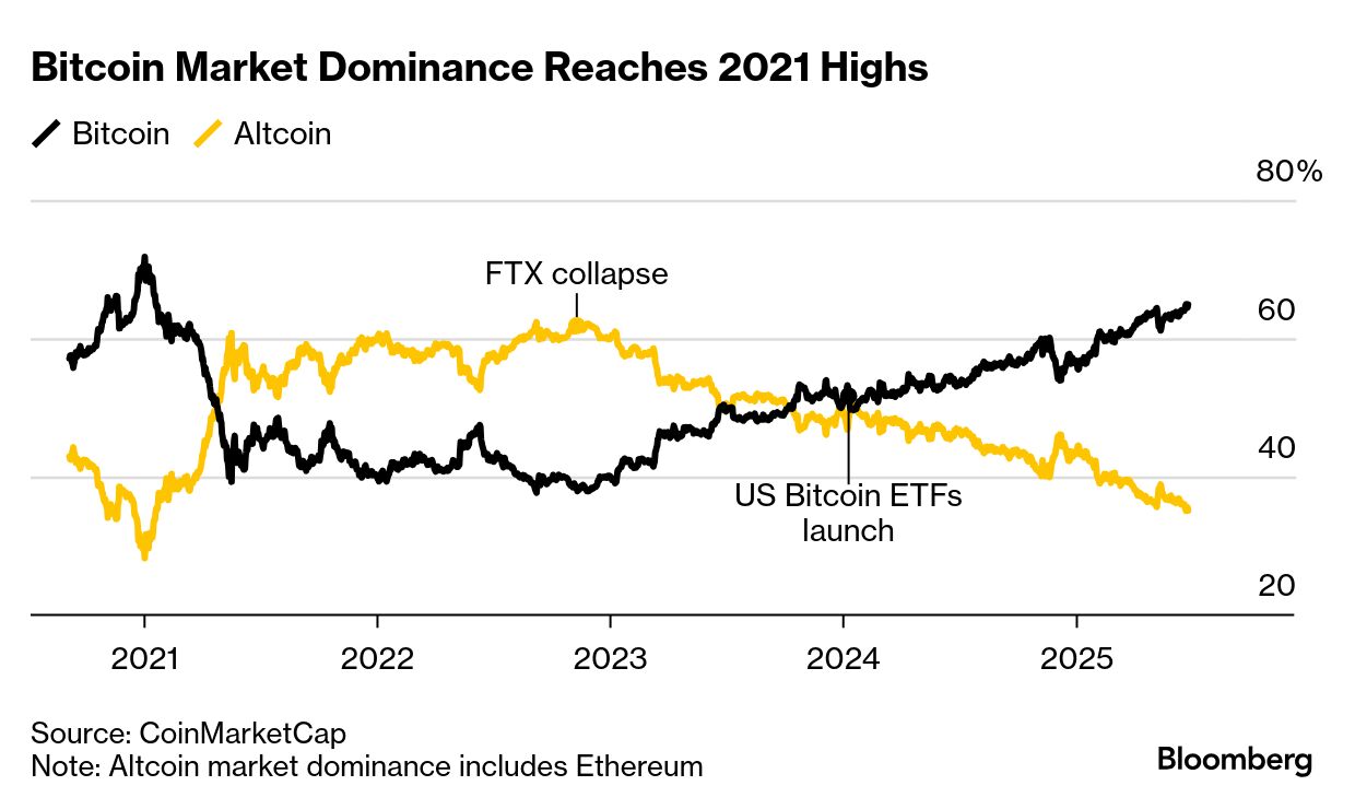Bitcoin Mania Fueled by Trump Leaves Most of Crypto in the Dust (BTC) -  Bloomberg