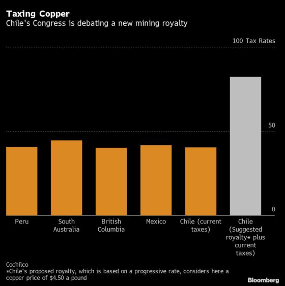 The World’s Top Copper Nation Moves Closer to Giant Tax Hike