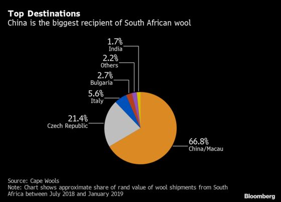 South Africa’s Wool Industry Has $325 Million Question for China
