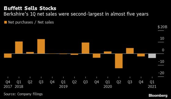 Buffett’s Berkshire Gets More Cautious on Stocks and Buybacks