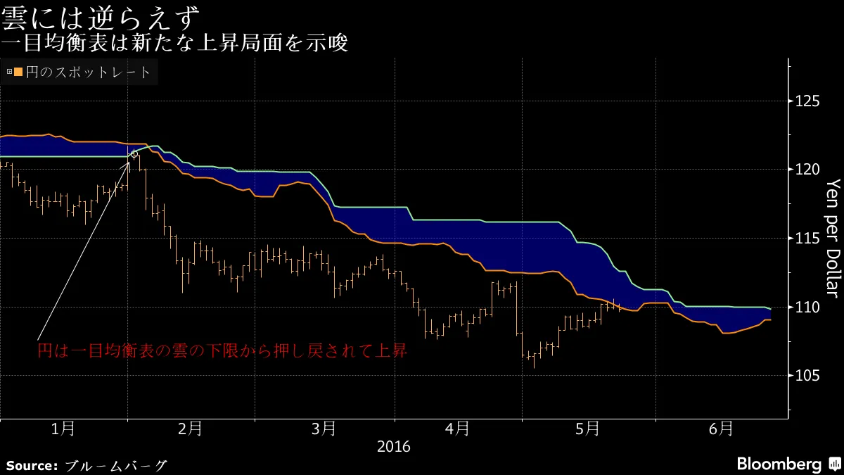 円が上昇、一目均衡表の雲は抵抗できないほど頑強－チャート - Bloomberg