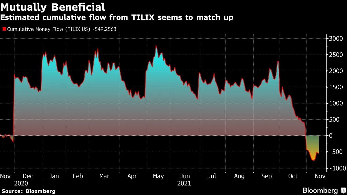 Estimated cumulative flow from TILIX seems to match up