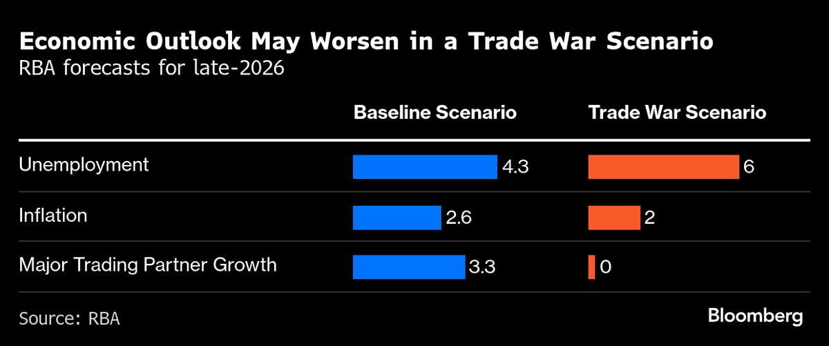 Australia’s Soft GDP Growth Vindicates RBA’s Dovish Stance