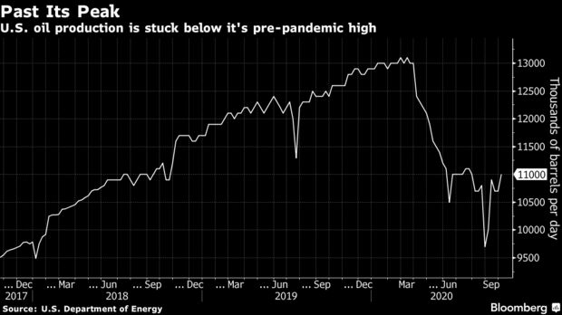 U.S. oil production is stuck below it's pre-pandemic high
