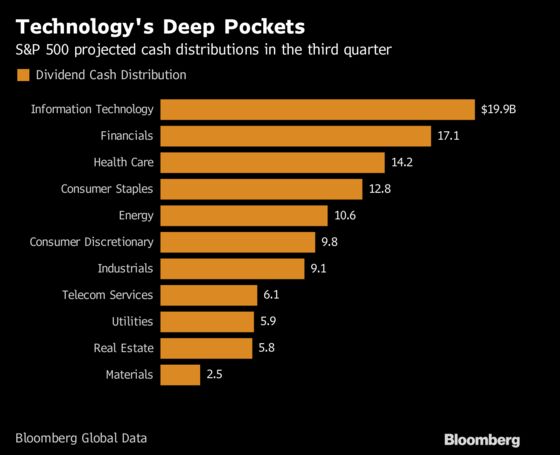 Trump's Tax Plan Has Investors Chasing Dividends Through ETFs