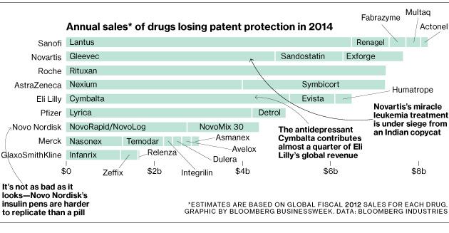 2014 Outlook: Big Pharma Drugs Going Off-Patent - Bloomberg