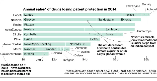 Big Pharma's Patent Cliff