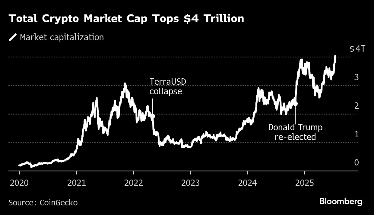 Crypto Market Value Tops $4 Trillion as Stablecoin Bill Passes - Bloomberg