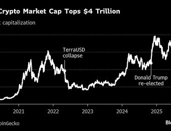 relates to Crypto Market Value Tops $4 Trillion as Stablecoin Bill Passes